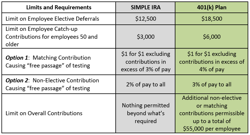 What is a Simple Retirement Plan?