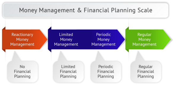 Why is Money Management Important?