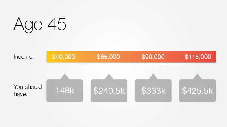 How Much Money Do You Need to Retire in Your 40s?
