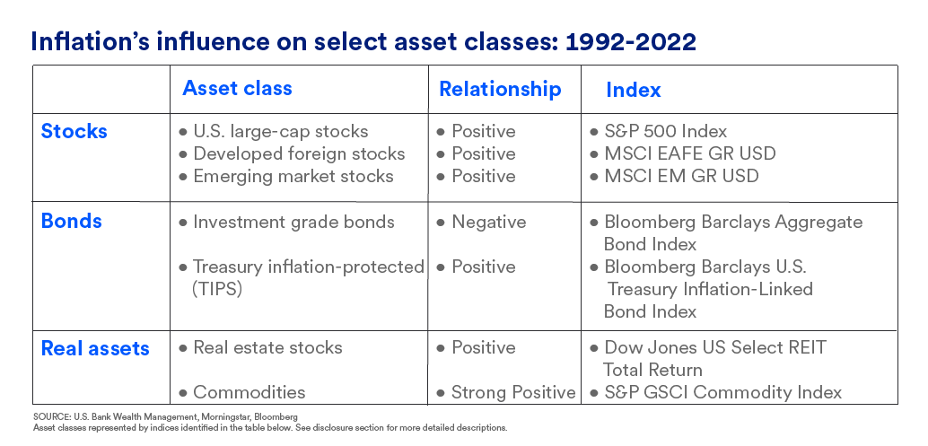 How Does Inflation Impact Investments?