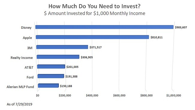 How Much Should I Invest in Stocks Per Month?