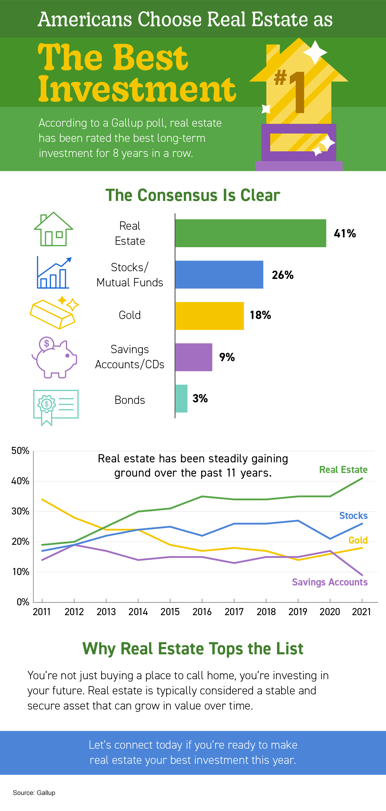 Is Real Estate the Best Investment?