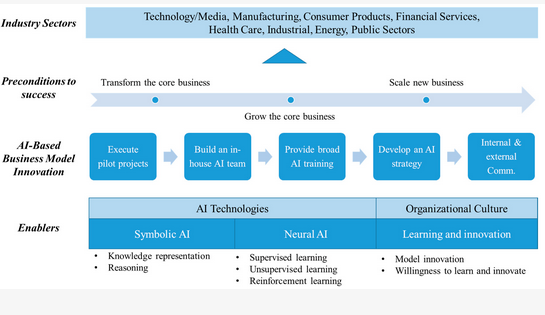 9 Essential Steps to Building a Successful AI Startup